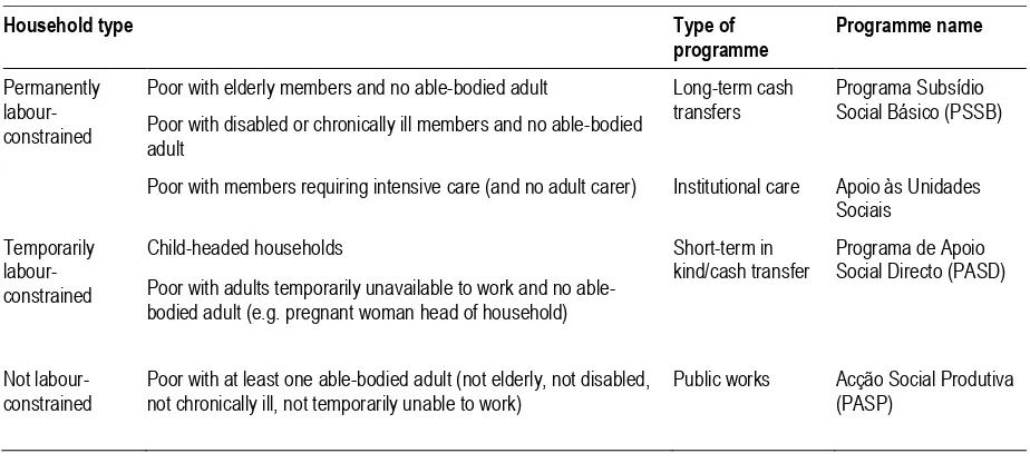 Table 3.2. Routes of access to the social protection floor 
