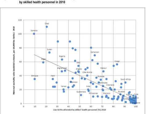 Figure 4: Maternal mortality ratio and the percentage of live births attended  by skilled health personnel in 2010 