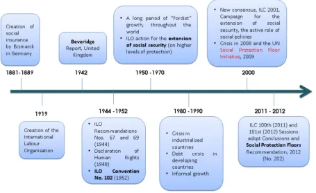 Figure 1. Timeline leading to the SPF Recommendation, 2012 (No. 202) 