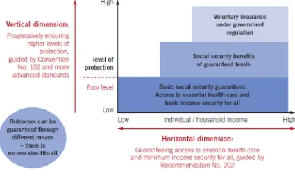 Figure 2. ILO two-dimensional strategy for the extension of social security 