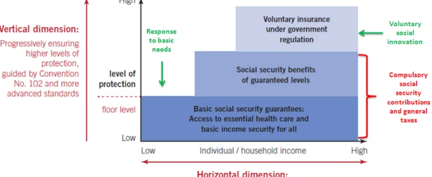 Figure 4. Entry points into the two-dimensional strategy for the extension of social security 