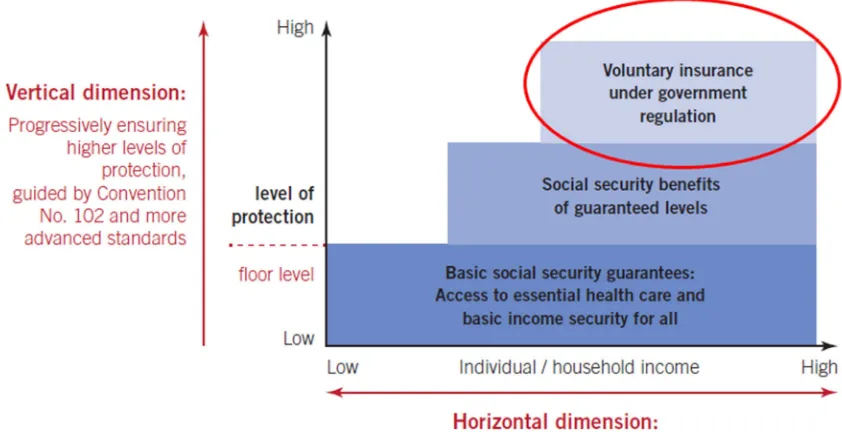Figure 5. The main entry point to the ILO’s two-dimensional strategy  for the extension of social security 