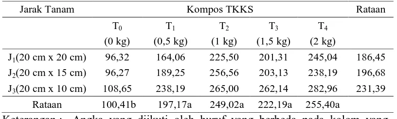 Tabel 6. Rataan bobot basah umbi per plot (g) bawang merah pada perlakuan kompos TKKS dan jarak tanam