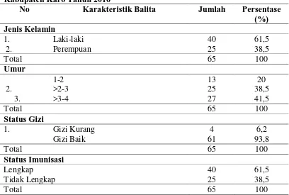 Tabel 4.2 Distribusi Responden Berdasarkan Karakteristik Balita di Lingkungan Listrik Atas Kelurahan Gundaling 1 Kecamatan Berastagi 