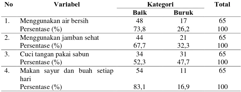 Tabel 4.3 Distribusi Responden Melakukan Perilaku Hidup Bersih dan Sehat (PHBS) Ibu dan Balita dengan Kategori Baik dan Buruk di Lingkungan Listrik Atas Kelurahan Gundaling 1 Kecamatan Berastagi Kabupaten Karo Tahun 2016 No Variabel Kategori Total 