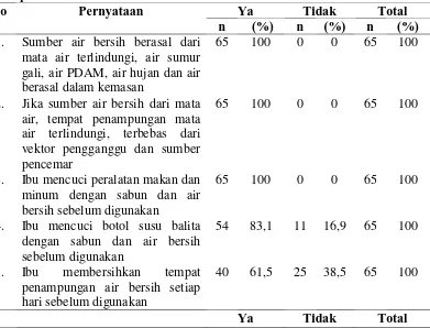 Tabel 4.5 Distribusi Responden Berdasarkan Penggunaan Air Bersih di  Lingkungan Listrik Atas Kelurahan Gundaling 1 Kecamatan Berastagi 