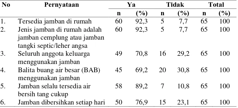 Tabel 4.6 Distribusi Responden Penggunaan Jamban Sehat di Lingkungan Listrik Atas Kelurahan Gundaling 1 Kecamatan Berastagi Kabupaten Karo Tahun 2016 No Pernyataan Ya Tidak Total 