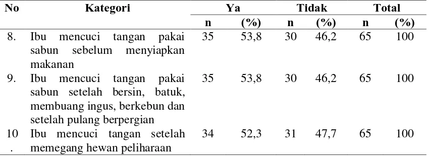 Tabel 4.8 Distribusi Balita Cuci Tangan Pakai Sabun di Lingkungan Listrik Atas Kelurahan Gundaling 1 Kecamatan Berastagi Kabupaten Karo Tahun 