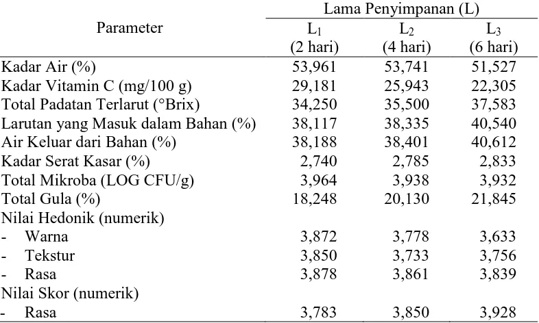 Tabel 10. Pengaruh lama penyimpanan terhadap mutu manisan basah batang daun ipepaya Lama Penyimpanan (L) 