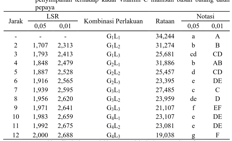 Tabel 14. Uji LSR efek utama pengaruh interaksi konsentrasi gula dan lama openyimpanan terhadap kadar vitamin C manisan basah batang daun opepaya LSR Notasi 