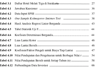 Tabel 3.1 Daftar Hotel Melati Tiga di Surakarta  