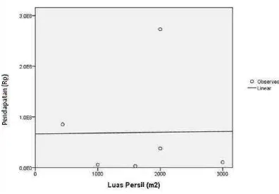 Gambar 4.1 Grafik Hubungan Variabel Luas Persil dengan Pendapatan Bulanan 