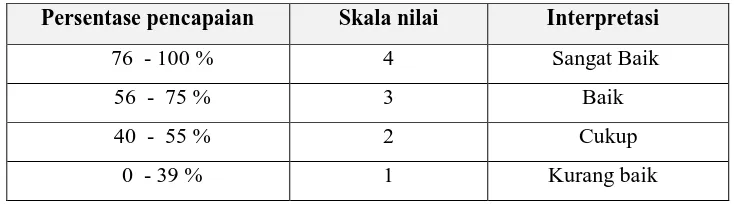 Tabel 6. Tabel Skala Persentase menurut Suharsimi Arikunto (1993: 208) 