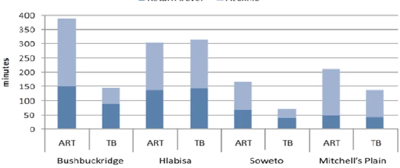 Figure 10 shows the amount of timeaccessing ART care in urban Soweto. Both travel time as well as longer waiting times as a result of understaffed facilities can therefore impact on income generation and reduce at the clinic when utilizing ART and TB servi