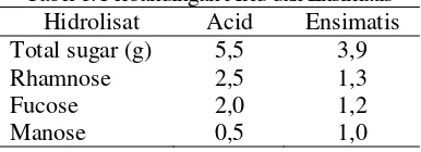 Tabel 1. Perbandingan Acid dan Ensimatis 