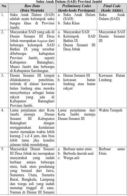 Tabel 1.2 16 Kode Hasil Analisis Kualitatif pada Masyarakat Suku Anak Dalam (SAD) Provinsi Jambi 