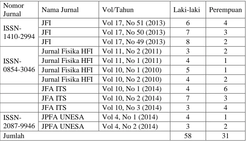 Tabel 1.2 Minat, Rencana Studi lanjut dan Karier Siswa  
