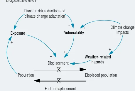 Figure 2.1: How climate change, disaster risk reduction and climate change adaptation can inluence displacement