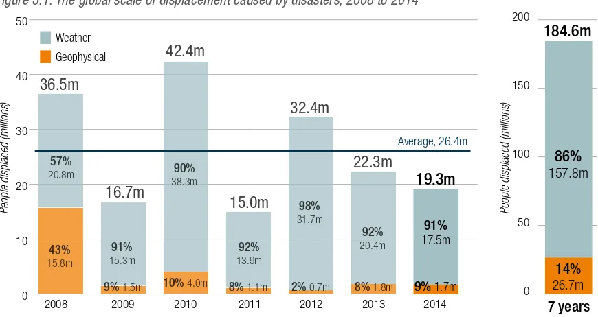 Figure 3.1: The global scale of displacement caused by disasters, 2008 to 2014