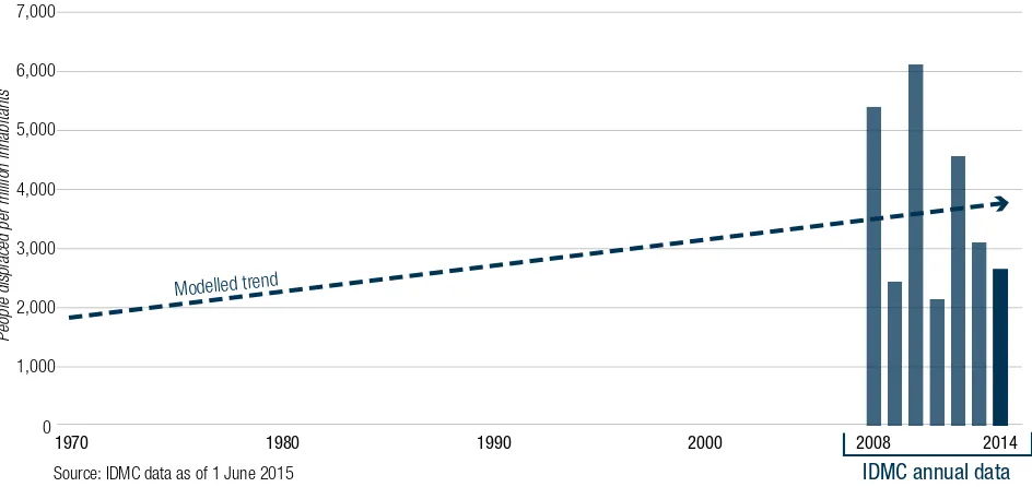 Figure 3.4:  Modelled global displacement trend for 1970 to 2014 (per million inhabitants)