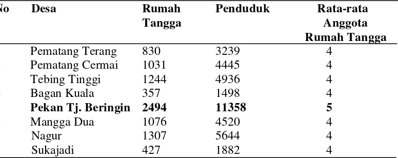 Tabel 5. Banyaknya Rumah Tangga, Penduduk, dan Rata-rata Anggota Rumah Tangga di Kecamatan Tanjung Beringin Tahun 2013 