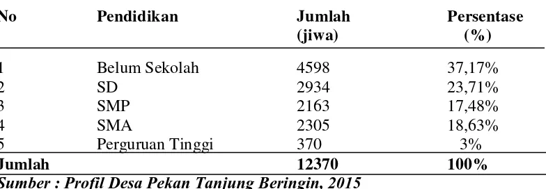 Tabel 8. Komposisi Penduduk di Desa Pekan Tanjung Beringin Menurut Mata Pencaharian Tahun 2015 