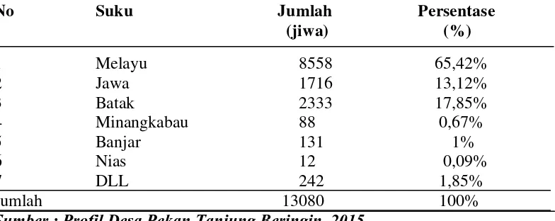 Tabel 10. Komposisi Penduduk di Desa Pekan Tanjung Beringin Menurut Agama Tahun 2015 