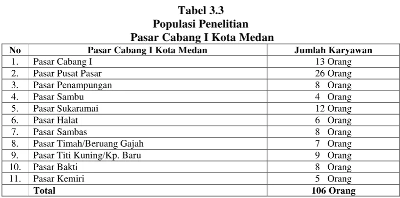 Tabel 3.3 Populasi Penelitian 