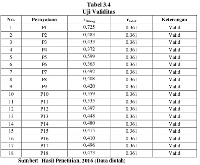 Tabel 3.4 Uji Validitas  