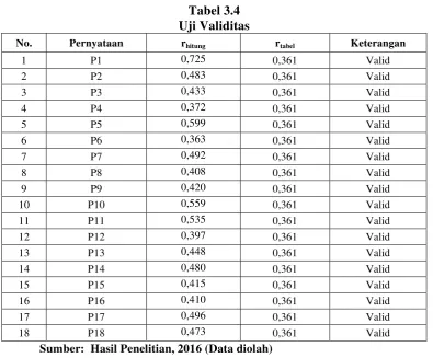 Tabel 3.4 Uji Validitas  