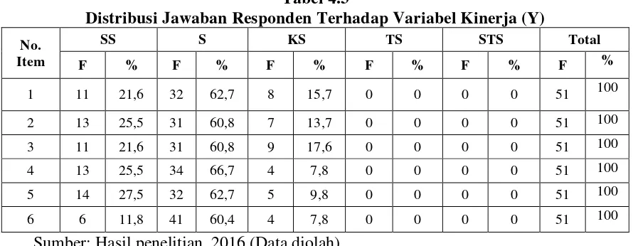 Tabel 4.3 Distribusi Jawaban Responden Terhadap Variabel Kinerja (Y) 