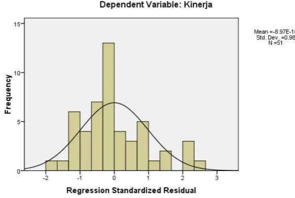 Gambar 4.1 Pengujian Normalitas Histogram 