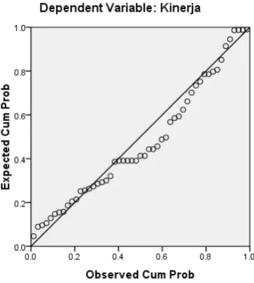 Gambar 4.2 Pengujian Normalitas P-Plot 