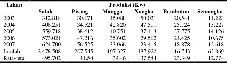 Tabel 1. Produksi Buah-buahan di Yogyakarta Tahun 2007. 
