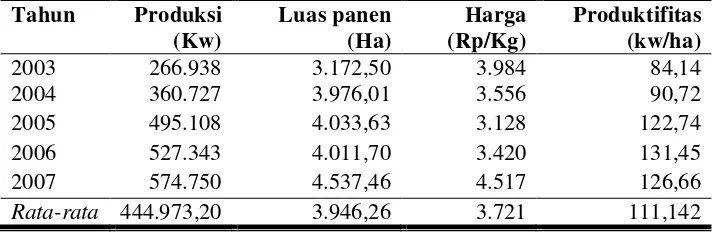 Tabel 2. Perkembangan Produksi, Luas Panen, Harga dan Produktifitas Salak Pondoh di Kabupaten Sleman Tahun 2003-2007 