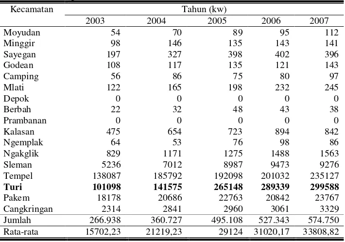 Tabel 3. Perkembangan Produksi Salak Pondoh di Setiap Kecamatan di Kabupaten Sleman Tahun 2003-2007