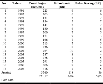 Tabel 6. Rata-rata Curah Hujan, Bulan Basah, dan Bulan Kering di Kabupaten Sleman, Tahun 1990-2007  