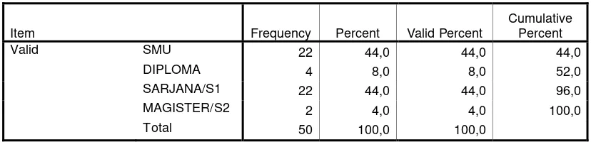Tabel 4.3 Deskripsi persentase jawaban responden tentang usia nasabah 