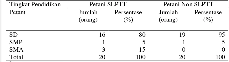 Tabel 8 Karakteristik petani responden berdasarkan tingkat pendidikan          petani program SLPTT dan petani non SLPTT Desa Sukaratu, 2013