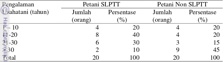 Tabel 10 Karakteristik petani responden berdasarkan luas lahan sawah garapan      petani peserta program SLPTT dan petani non SLPTT Desa  Sukaratu,        2013a 