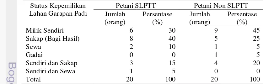 Tabel 11 Karakteristik petani responden berdasarkan status kepemilikan lahan garapan petani peserta program SLPTT dan non SLPTT Desa Sukaratu, 2013a 