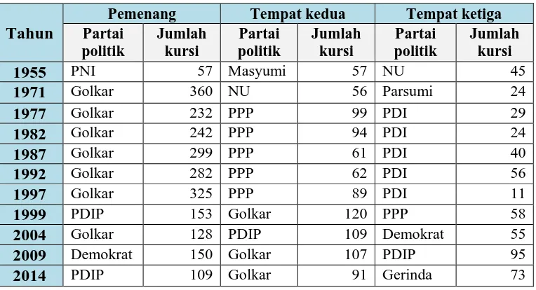 Tabel 1.2  Partai Politik Pemenang Pemilu Legislatif 
