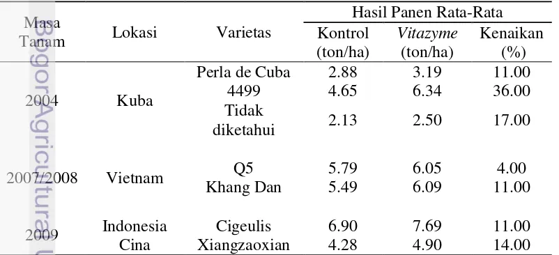 Tabel 2  Uji efektivitas Vitazyme di berbagai negara pada tanaman padi tahun 