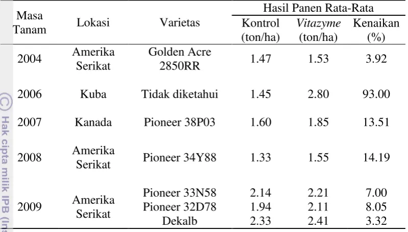 Tabel 3  Uji efektivitas Vitazyme di berbagai negara pada tanaman jagung tahun 2004-2009 (Anonim  2009) 