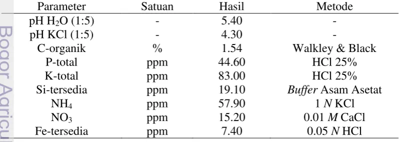 Tabel 4  Analisis awal sifat kimia tanah yang digunakan dalam penelitian di Desa Cihideung Udik  