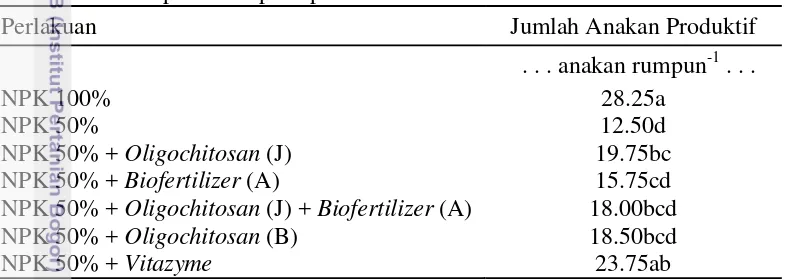 Tabel 8  Pengaruh Oligochitosan, Vitazyme, dan Biofertilizer terhadap jumlah            