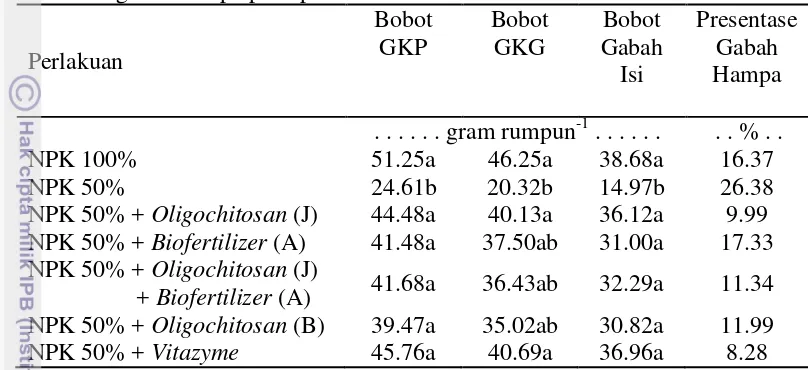 Tabel 9  Pengaruh Oligochitosan, Vitazyme, dan Biofertilizer terhadap bobot 