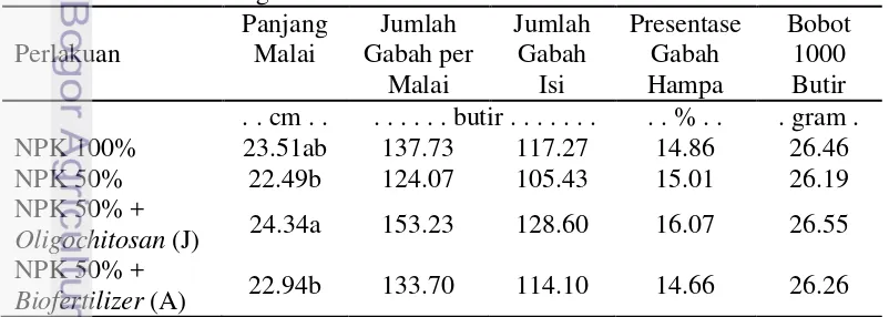 Tabel 17  Pengaruh Oligochitosan dan Biofertilizer terhadap panjang malai, 