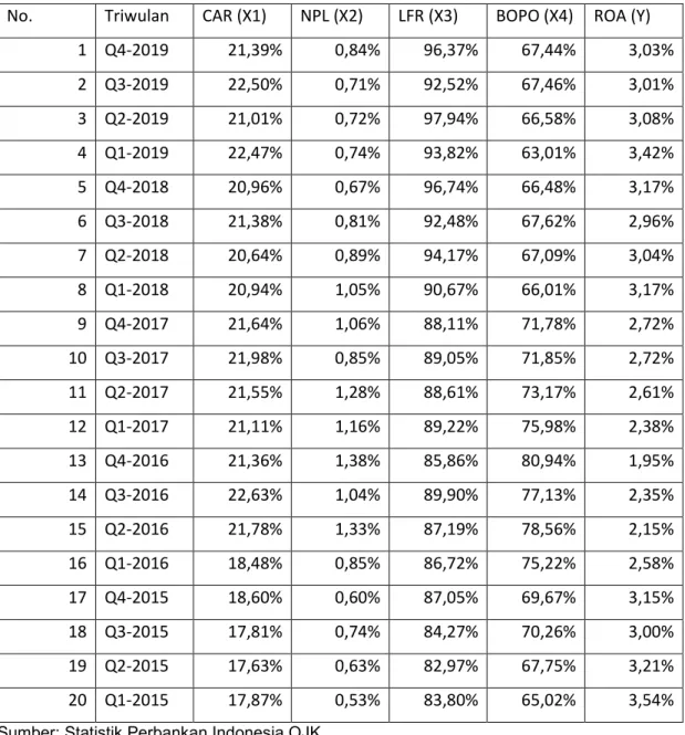Tabel 4. 1 Laporan Keuangan Triwulanan PT Bank Mandiri Persero Tbk dalam  5 tahun terakhir 