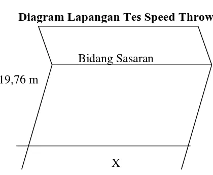 Gambar 3.3 Diagram Lapangan Tes Speed Throw 